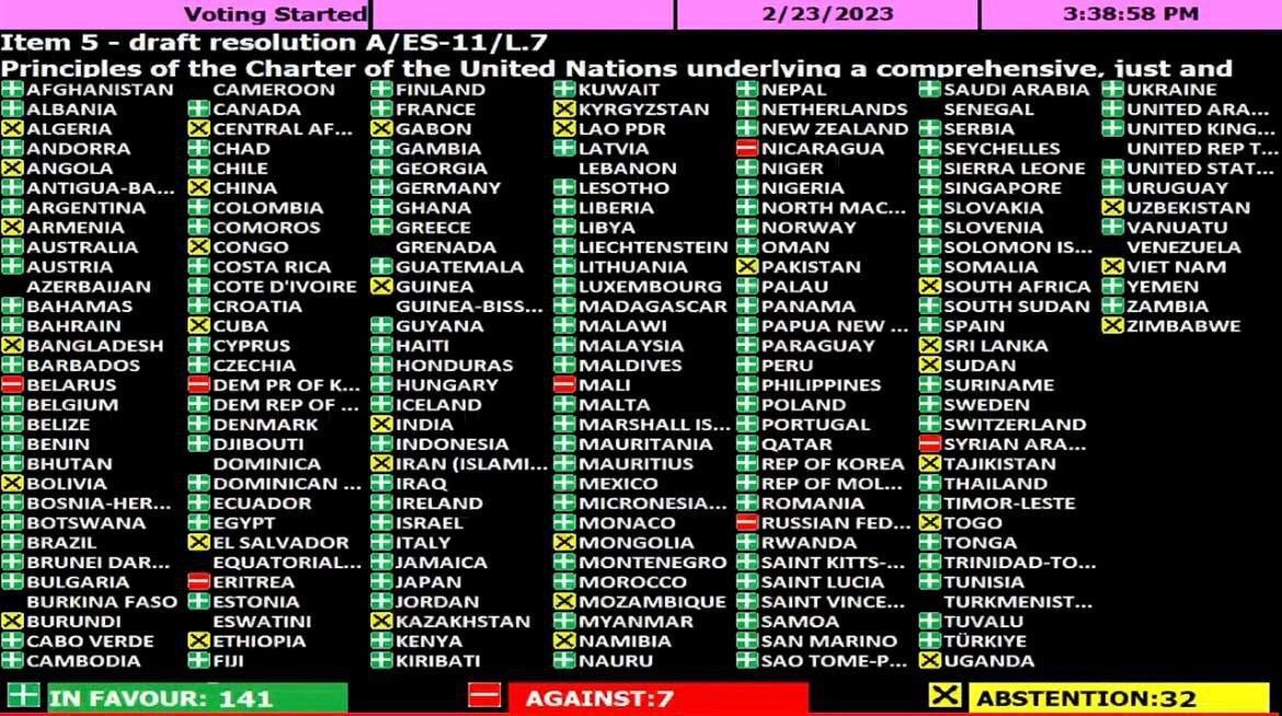 b2aed013 5951 48e9 8bdc 249b8f9139a0 Генассамблея ООН приняла антироссийскую резолюцию по Украине. Кыргызстан воздержался