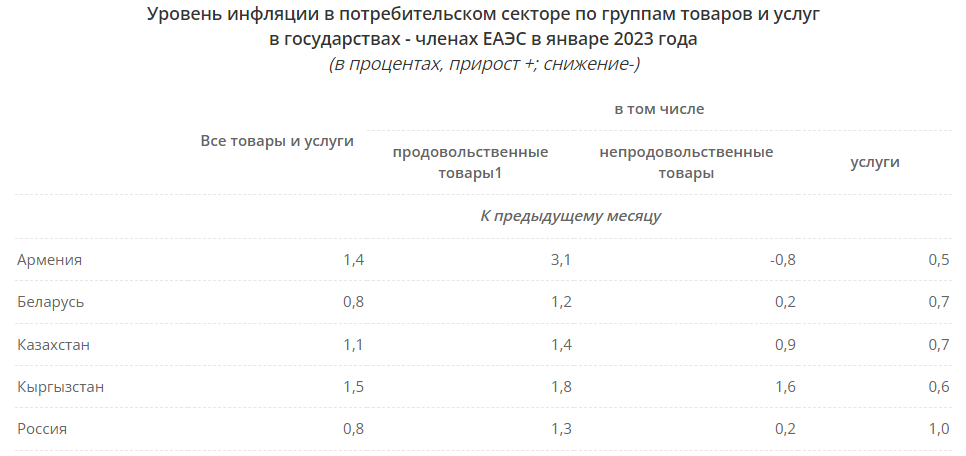 image 22 Среди стран ЕАЭС в январе инфляция была самой высокой в Кыргызстане