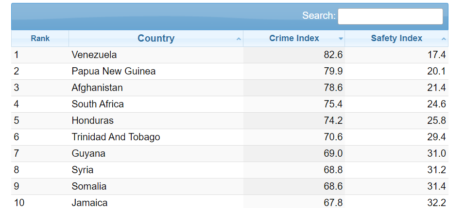 image 7 Numbeo: В Кыргызстане самый высокий уровень преступности среди стран ЦА
