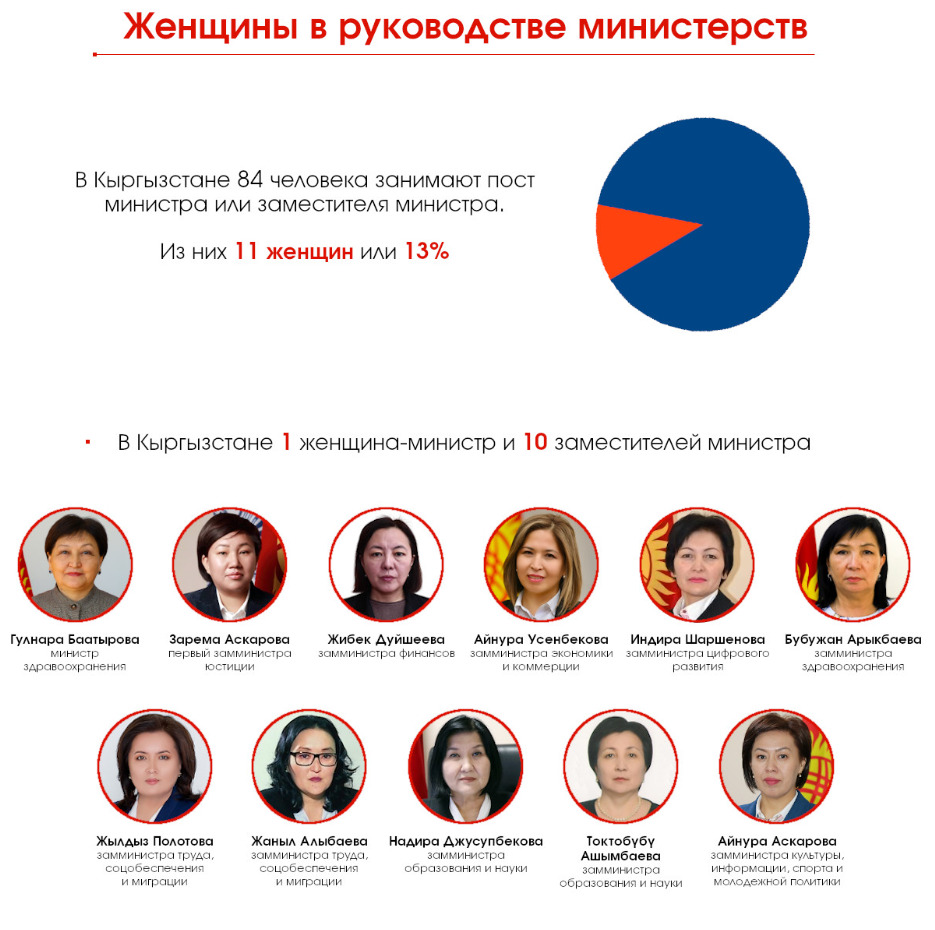 image 23 4 Как усилить политическое участие и лидерство женщин в Кыргызстане?