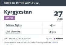 Freedom House уюму Кыргызстанды үчүнчү жыл катары менен «эркин эмес өлкөлөр» категориясына киргизген