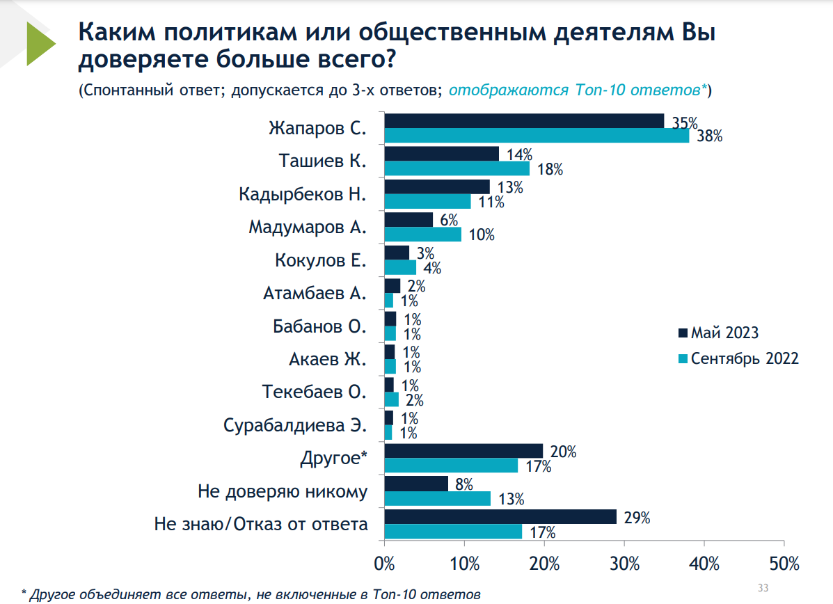 image 26 Кыргызстанцы стали меньше доверять Жапарову и Ташиеву - исследование