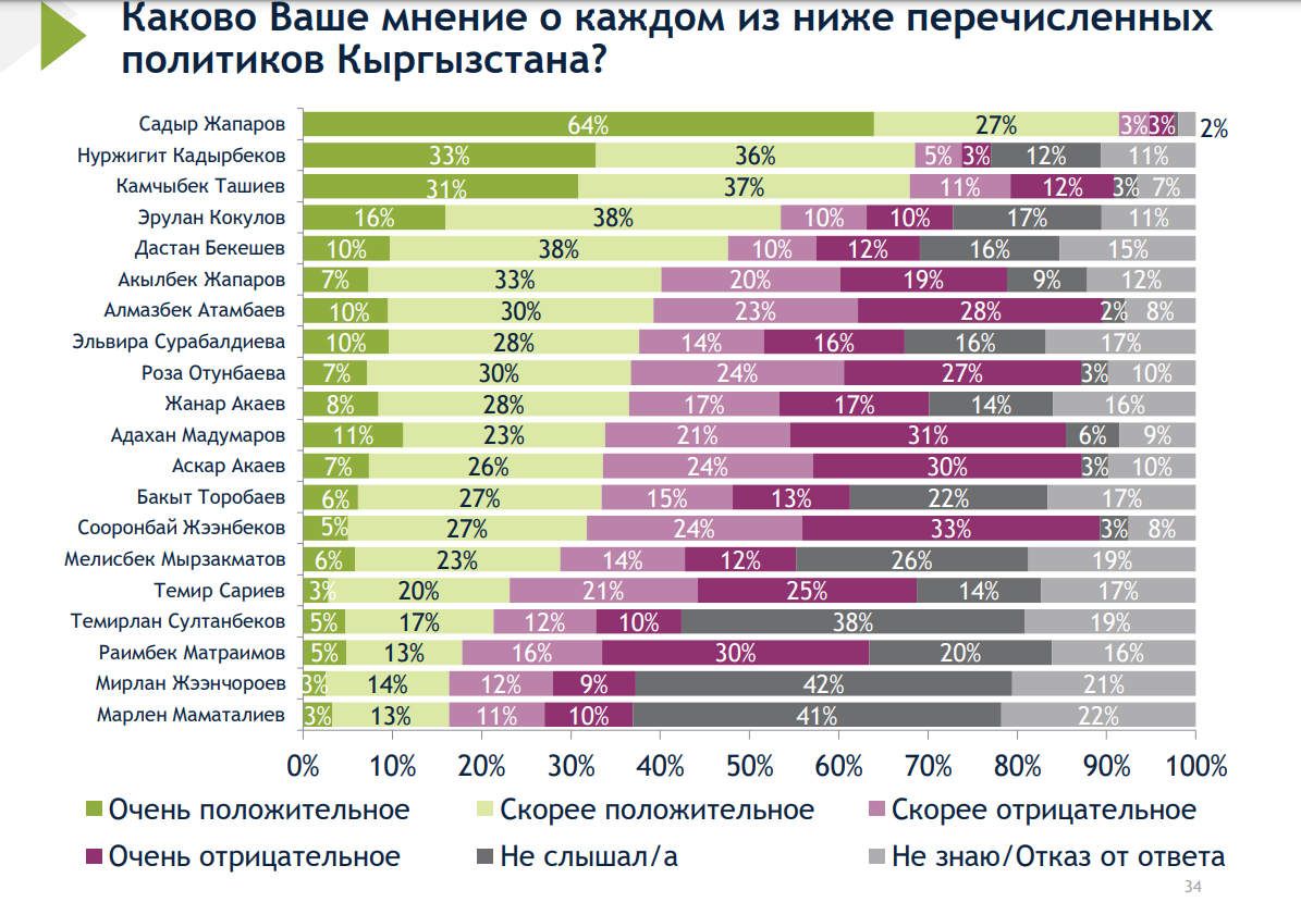 image 27 Кыргызстанцы стали меньше доверять Жапарову и Ташиеву - исследование