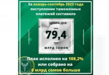 ГТС: За 9 месяцев этого года собрано больше таможенных платежей, чем за весь 2022 год