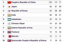 Сборная Кыргызстана заняла 18-е место на Азиатских играх