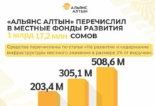 «Альянс Алтын» перечислил в местные фонды развития более 1 миллиарда сомов