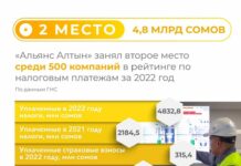 «Альянс Алтын» – Кыргызстандагы 500 компаниянын ичинен салык төлөмдөрү боюнча 2-орунду ээледи