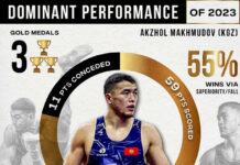 Акжол Махмудов признан самым доминирующим борцом 2023 года — UWW