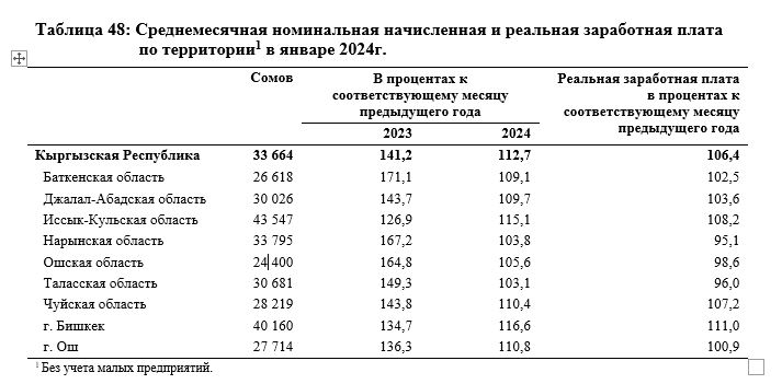 whatsapp image 2024 03 25 at 12 18 48 1 Самая высокая зарплата в КР отмечена в Иссык-Кульской области – статистика 