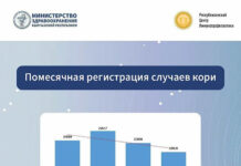 Кыргызстанда кызамык менен ооругандардын саны азая баштады