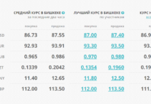 Курс доллара опустился ниже 87 сомов