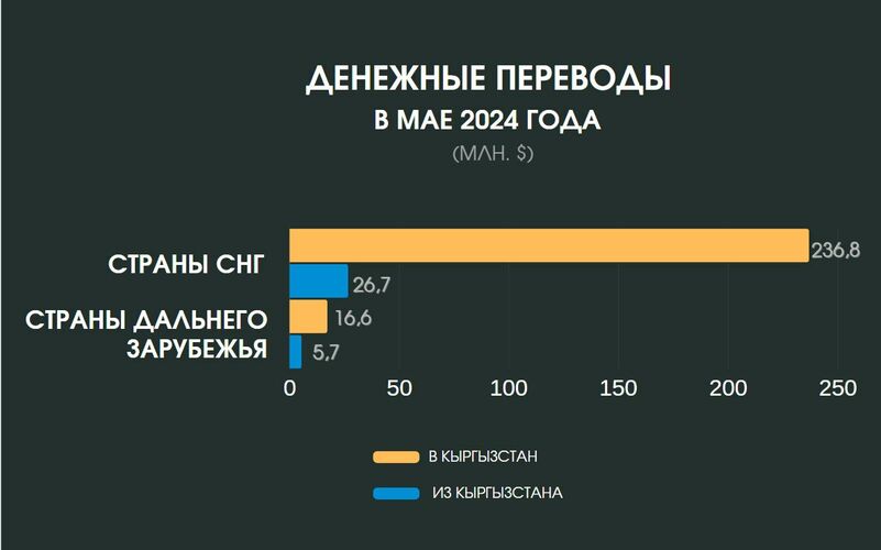 338165 w h500 1720689897 r Объем денежных переводов в Кыргызстан за май составил $253,3 миллиона