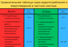 Мэрия Бишкека установила новые нормы потребления воды для частного сектора