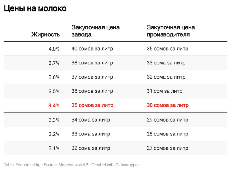 dtOdo В Кыргызстане утвердили закупочные цены на молоко – сколько будет стоить литр?