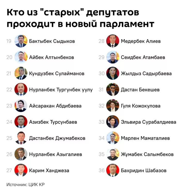 Photo 2025 12 01 12 26 21 2 больше половины прежних депутатов (49 человек) проходят в новый парламент кыргызстана