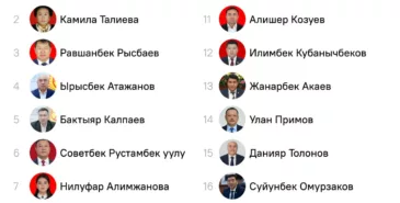 Больше половины прежних депутатов (49 человек) проходят в новый парламент Кыргызстана Главная