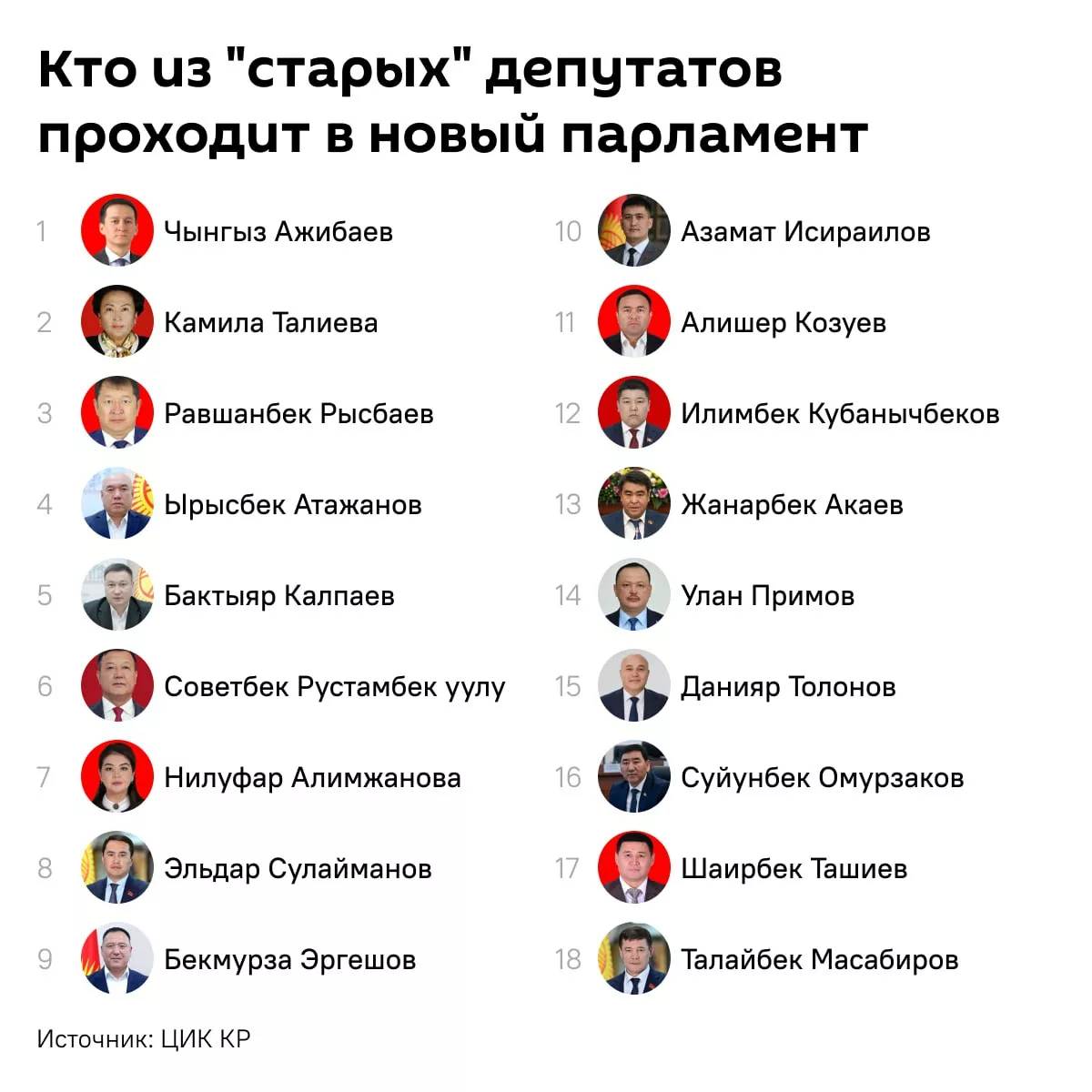 photo 2025 12 01 12 26 21 Больше половины прежних депутатов (49 человек) проходят в новый парламент Кыргызстана