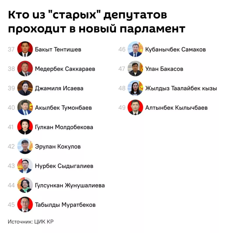 Photo 2025 12 01 12 26 22 больше половины прежних депутатов (49 человек) проходят в новый парламент кыргызстана