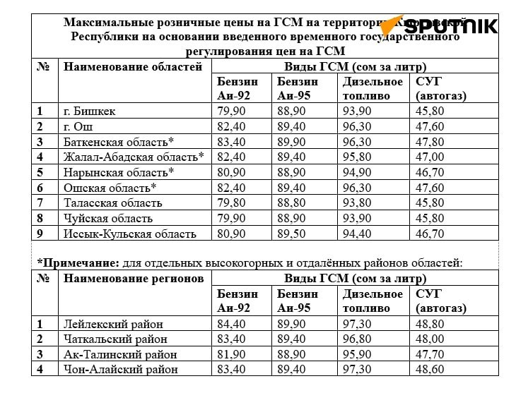 Розничные цены на ГСМ в Кыргызстане опубликовала Госантимонополия