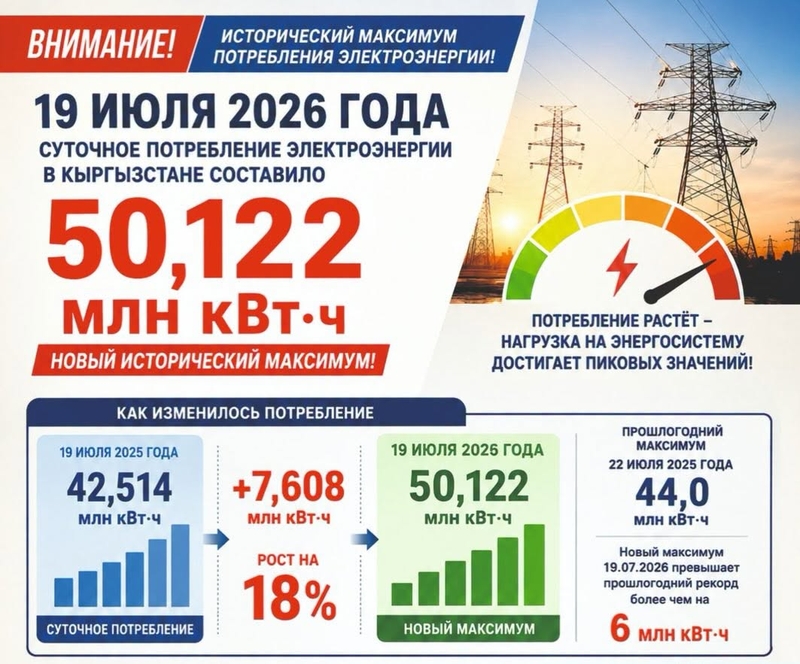 749330130 1767717357563237 8282021312613527742. Width 800 в кыргызстане из-за аномальной жары зафиксирован антирекордный рост потребления электроэнергии