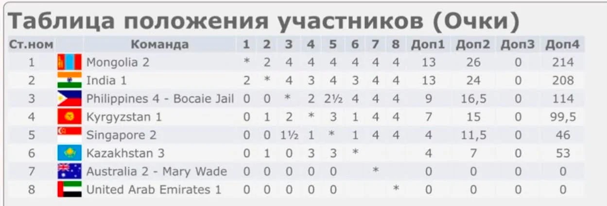 Whatsapp image 2026 10 14 at 15. 46. Осуждённые из кыргызстана приняли участие в vi чемпионате мира по шахматам